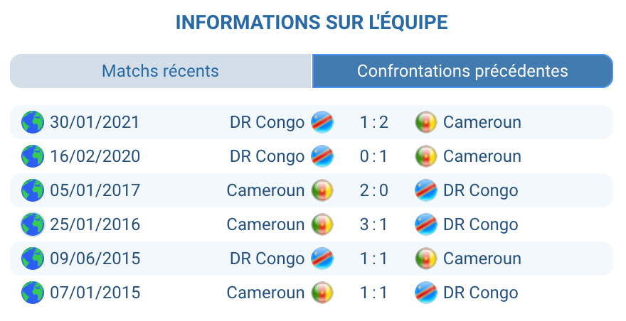 Historique des confrontations entre Cameroun et DR Congo.