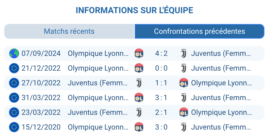 Historique des confrontations Juventus vs Lyon.
