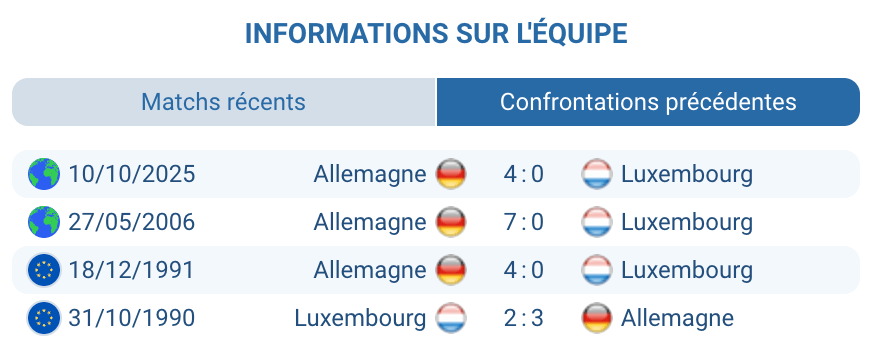 Historique des confrontations entre Luxembourg et Allemagne.