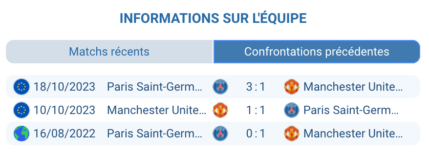 Historique des confrontations Manchester et PSG Féminin.
