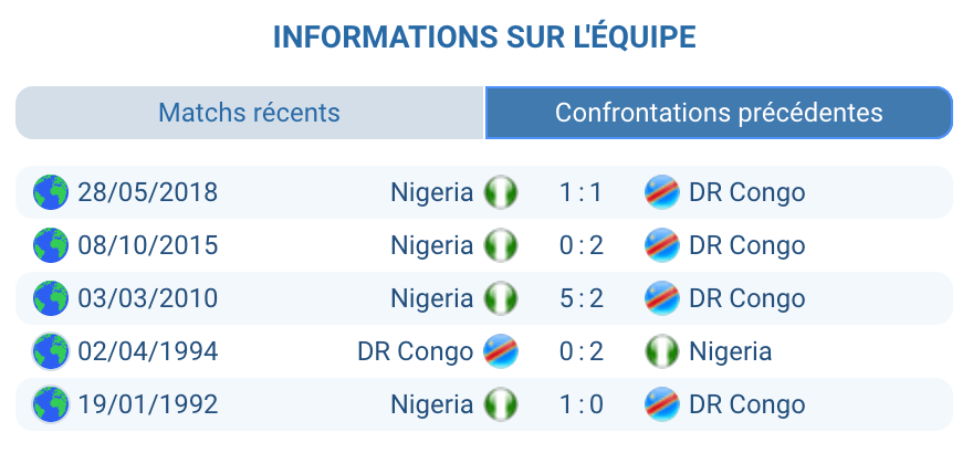 Historique des confrontations entre Nigeria et DR Congo.