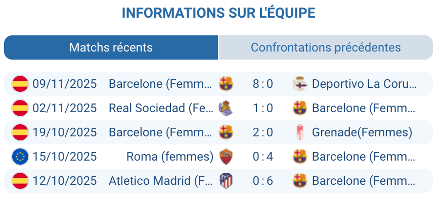 Analyse des performances du FC Barcelone Féminin cette saison.