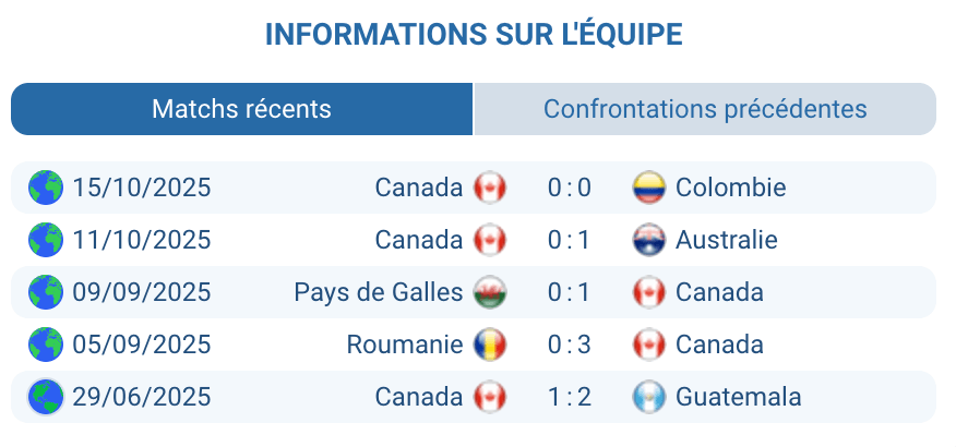 Analyse des performances de l'équipe canadienne.