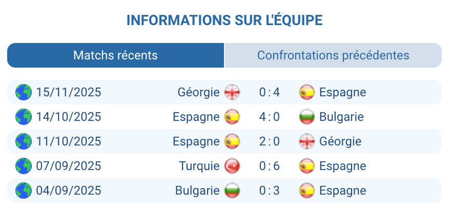 Analyse des performances de l'équipe espagnole.