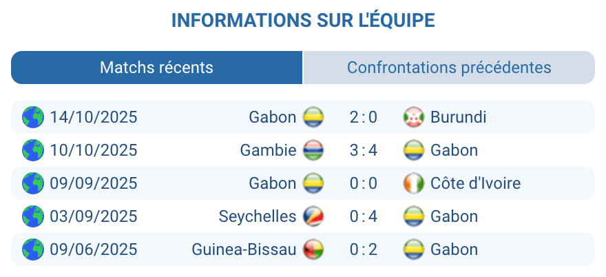 Évaluation des performances de l'équipe gabonaise.
