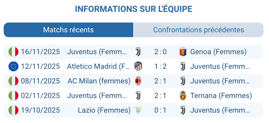 Historique des confrontations Juventus vs Lyon.
