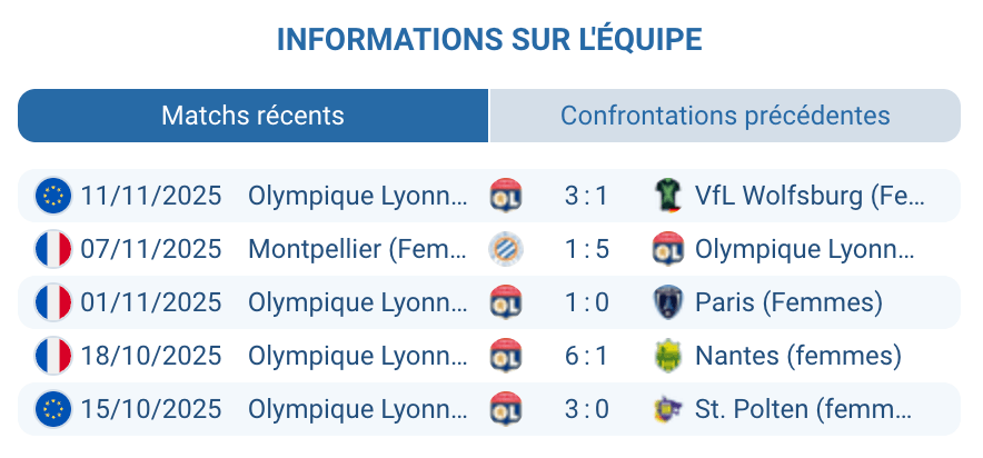 Évaluation de l'équipe de l'Olympique Lyonnais.
