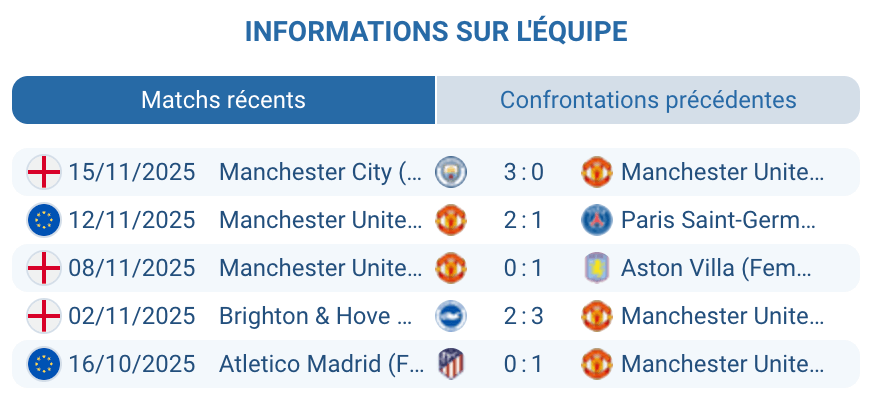 Évaluation du jeu de Manchester United en compétition.