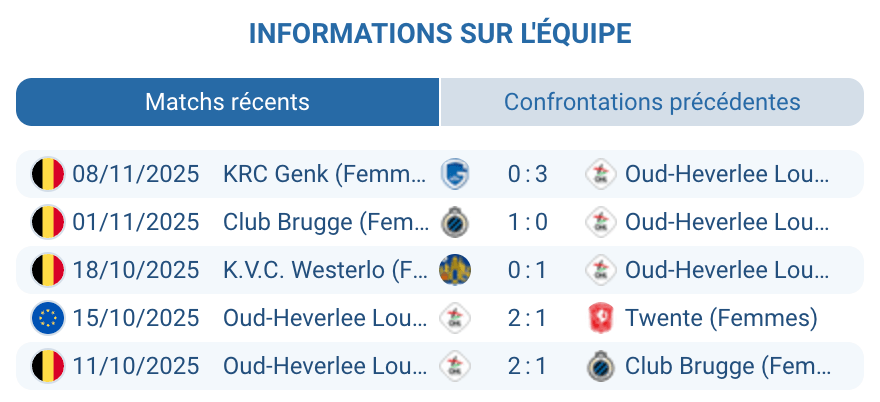 Bilan de la performance d'Oud-Heverlee Louvain en compétition.
