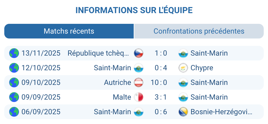 Évaluation de l'équipe de Saint-Marin en qualifications.