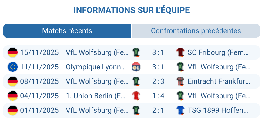 Analyse des performances de Wolfsburg en Ligue des Champions.