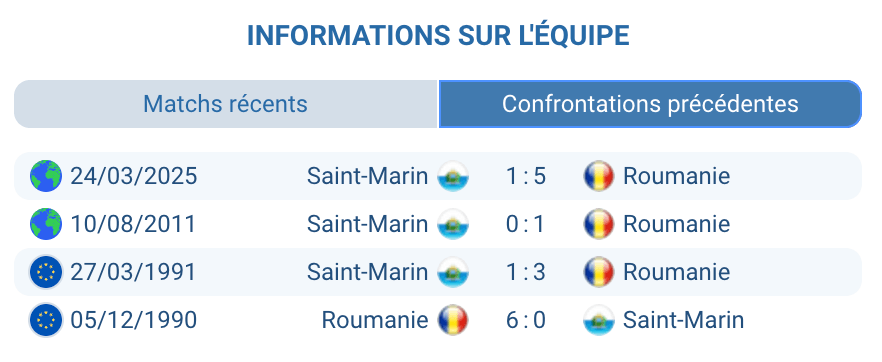 Historique des confrontations Roumanie vs Saint-Marin.