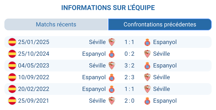 Historique des confrontations Espanyol‑Séville.
