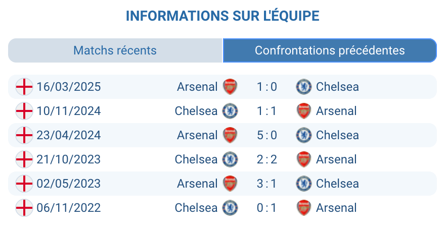 Historique des confrontations entre Chelsea et Arsenal.