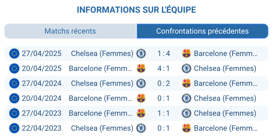 Historique des confrontations entre Chelsea et Barcelone.