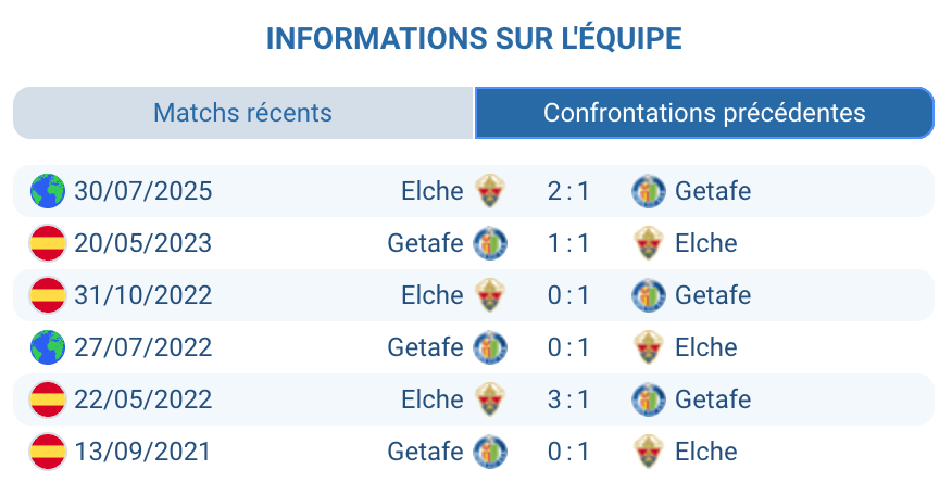 Historique des confrontations entre Getafe et Elche.