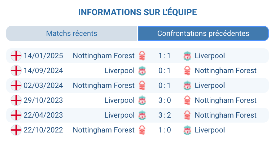 Historique des confrontations entre Liverpool et Nottingham Forest.
