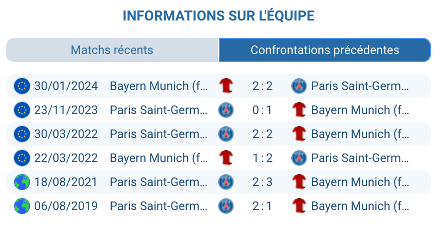 Historique des confrontations entre PSG et Bayern Femmes.
