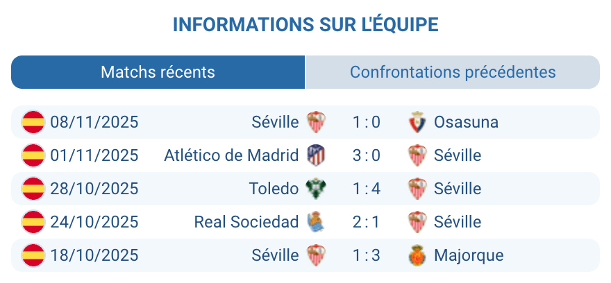 Performances récentes du Séville FC sur ses déplacements.