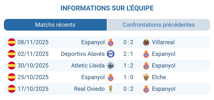 Analyse tactique de l’Espanyol à domicile.