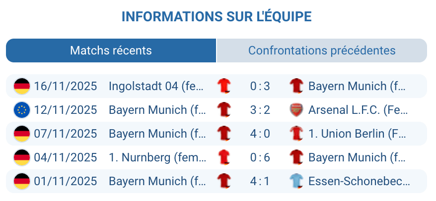 Évaluation du jeu du Bayern Munich en compétition.
