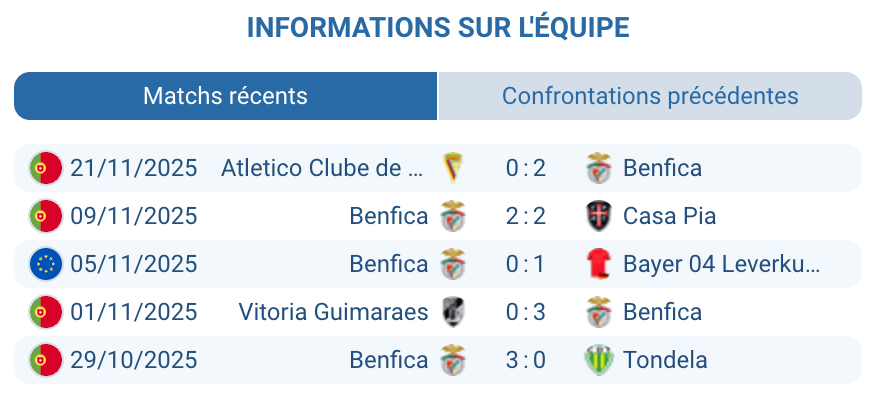 Préparation de Benfica avant son déplacement à Amsterdam.