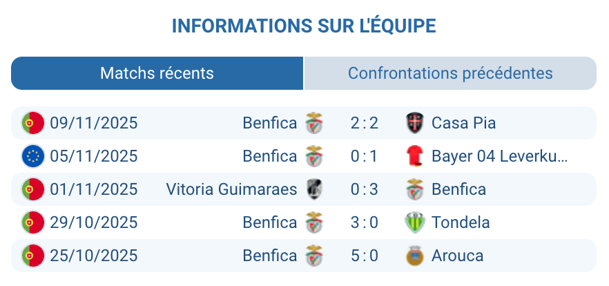 Évaluation des performances de Benfica en Primeira Liga.