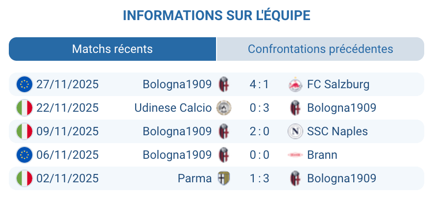 Analyse des performances récentes de Bologna.