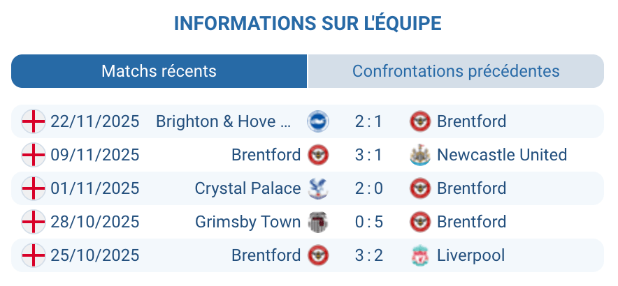 Analyse des performances de Brentford dans la saison.