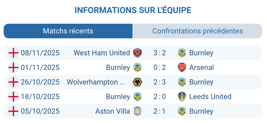 Analyse des performances récentes de Burnley.