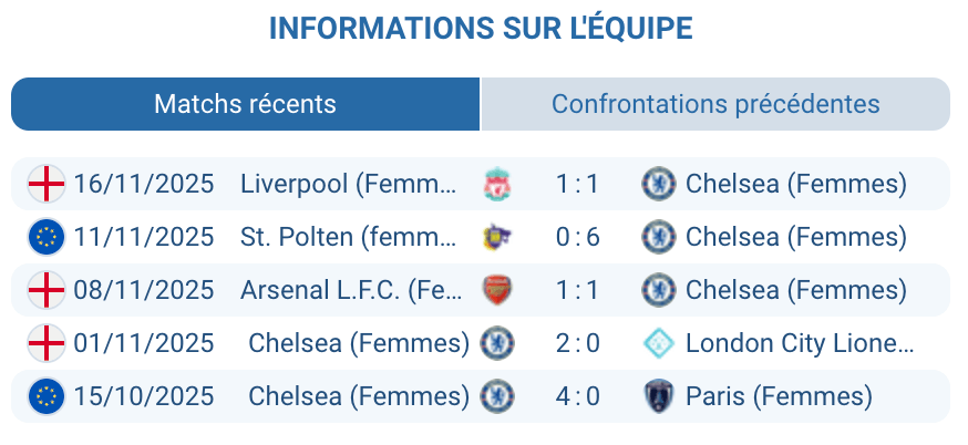 Analyse des performances de Chelsea en Ligue des Champions.
