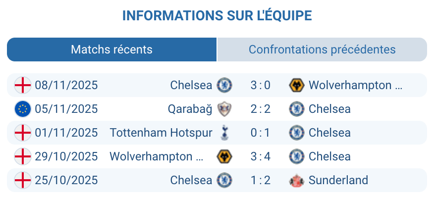 État de forme actuel de l'équipe de Chelsea.