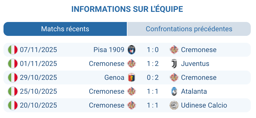 Analyse des performances récentes de Cremonese.