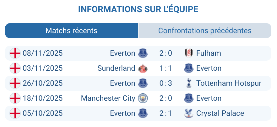 Everton préparant son déplacement face aux Red Devils.