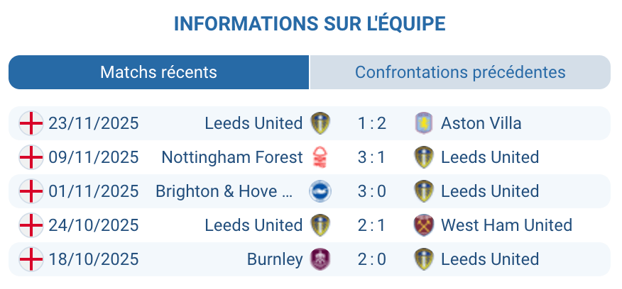 Évaluation des performances de Leeds United en déplacement.