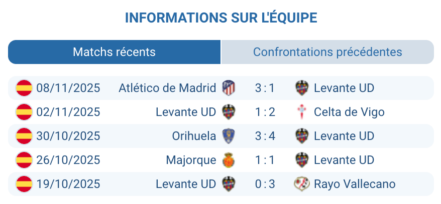 Évaluation des performances de Levante UD cette saison.