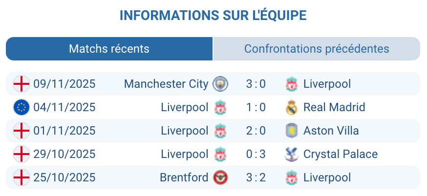Analyse des performances récentes de Liverpool.