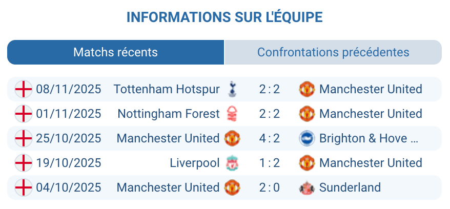 Analyse tactique de Manchester United sous Rúben Amorim.