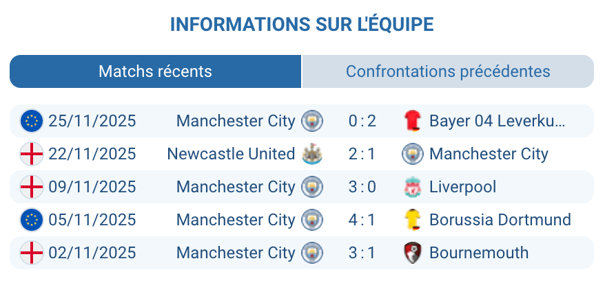 Analyse des performances de Manchester City cette saison.