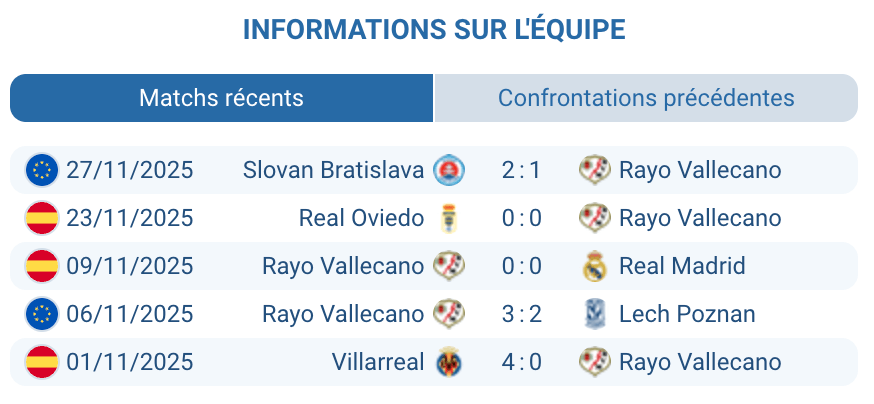 Analyse des performances récentes de Rayo Vallecano.