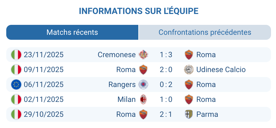 Analyse tactique et forme récente de la Roma avant le match.
