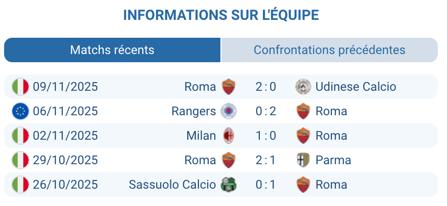 État de forme et dynamique de la Roma en championnat.