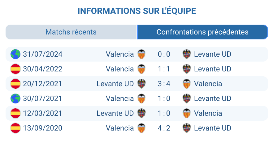 Historique des confrontations entre Valencia et Levante.
