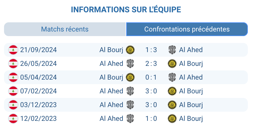 Historique Al Bourj – Al Ahed : 11 matchs, avantage Al Ahed