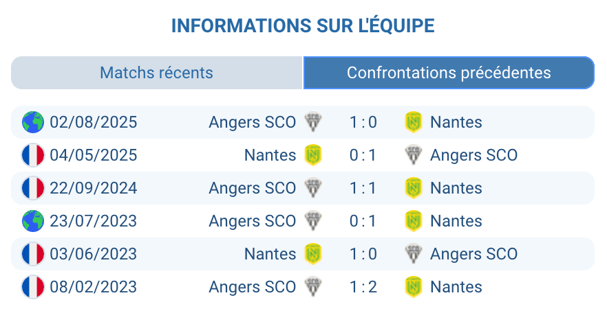 Historique des confrontations entre Angers et Nantes en Ligue 1.