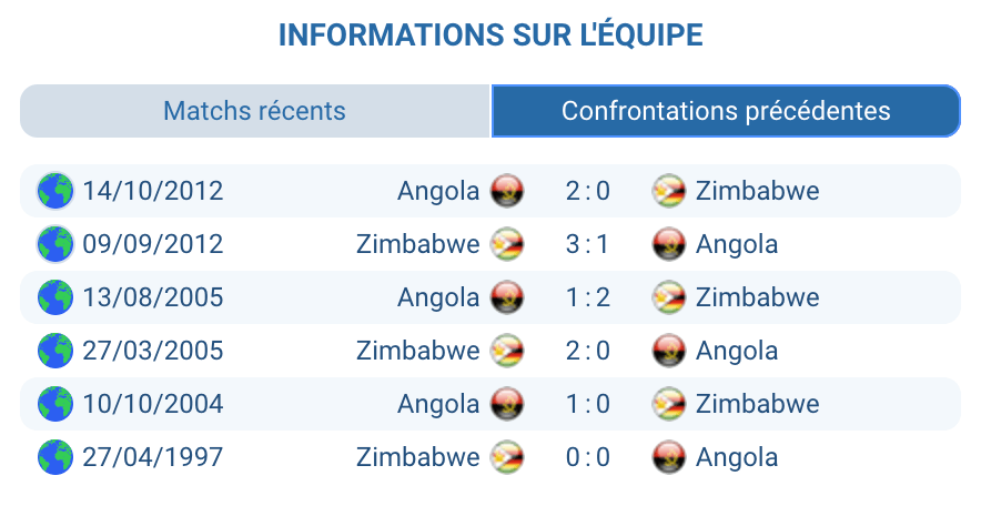 Historique Angola – Zimbabwe : 6 matchs officiels