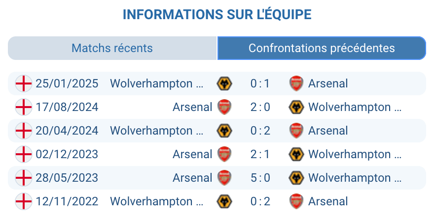 Historique des confrontations entre Arsenal et Wolverhampton en Premier League.