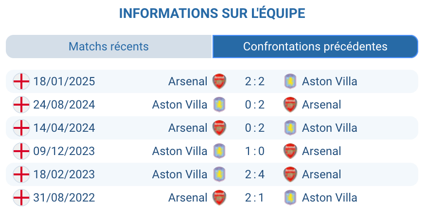 Historique des confrontations entre Aston Villa et Arsenal.
