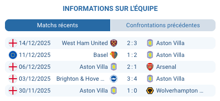 Historique des confrontations entre Aston Villa et Man Utd.
