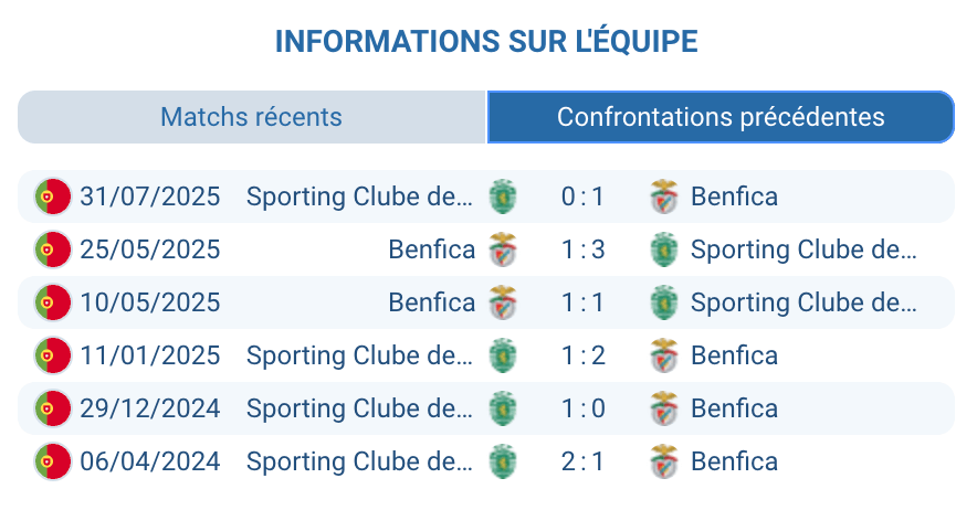 Historique des confrontations entre Benfica et Sporting.